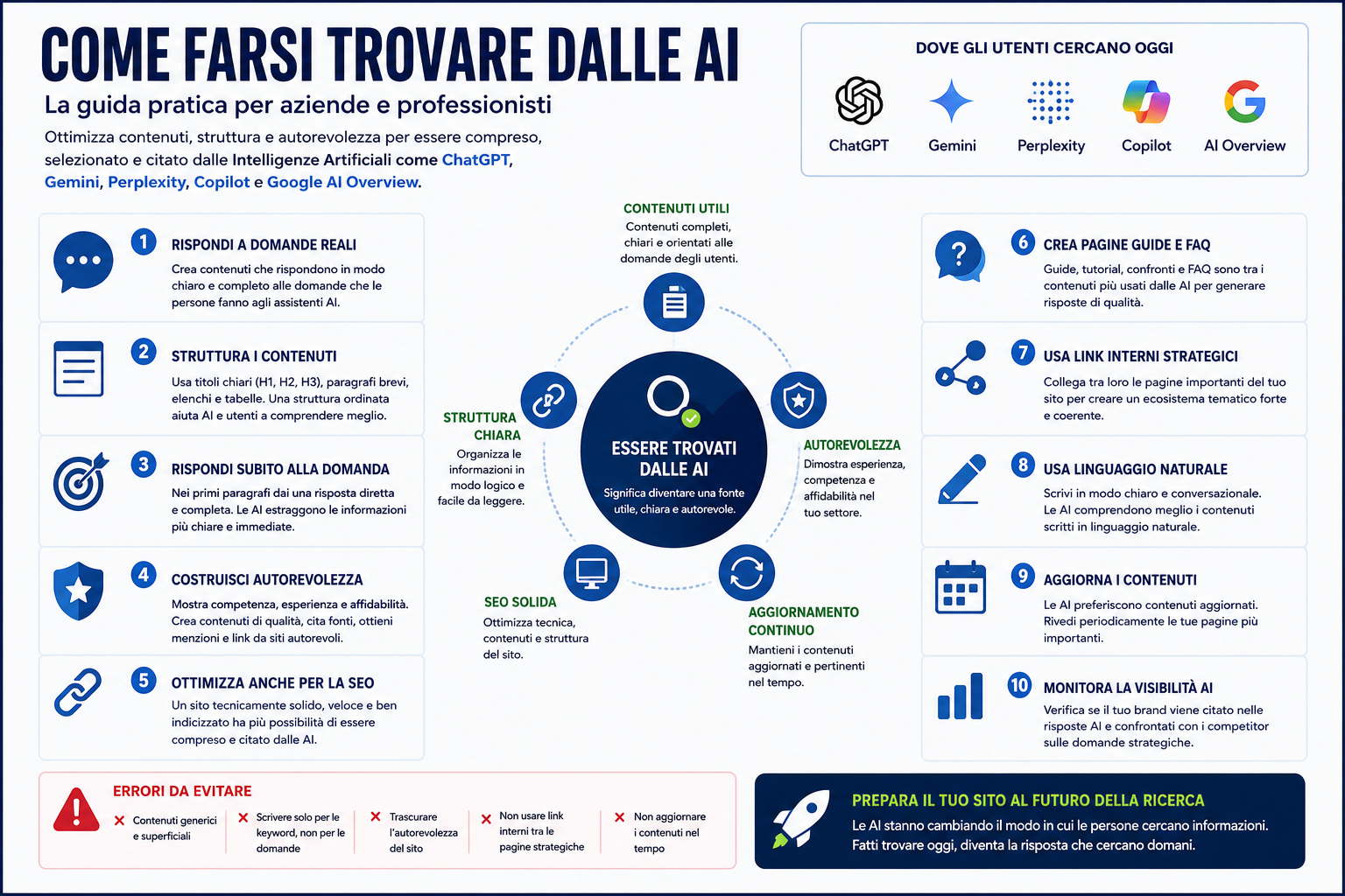 Infografica che spiega come farsi trovare dalle AI con contenuti chiari, SEO solida, autorevolezza e aggiornamento continuo