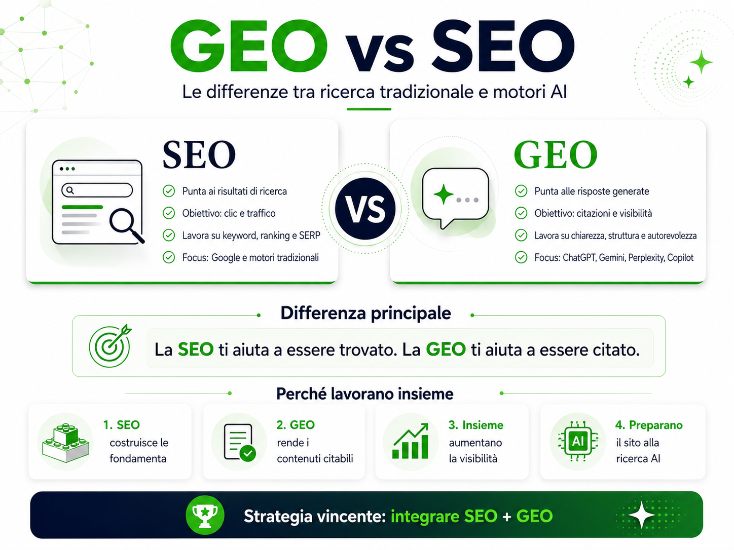 Infografica che spiega le differenze tra GEO e SEO e mostra come lavorano insieme per aumentare la visibilità online